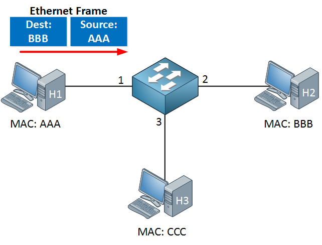 cisco switch interface access for another switch mac address table